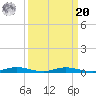 Welaka tide chart for Monday, September 20, 2021