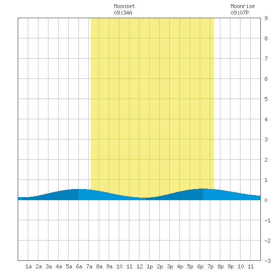 Welaka tide chart for Thursday, September 23, 2021