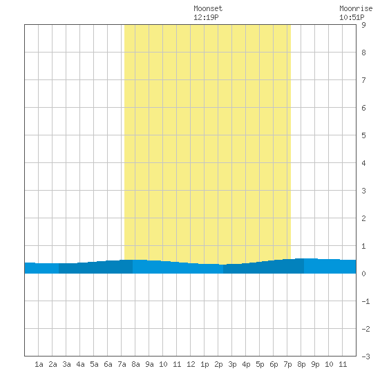 Welaka tide chart for Sunday, September 26, 2021