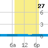 Welaka tide chart for Monday, September 27, 2021