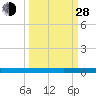 Welaka tide chart for Tuesday, September 28, 2021