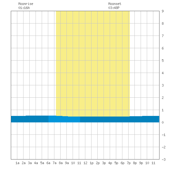 Welaka tide chart for Thursday, September 30, 2021