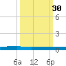 Welaka tide chart for Thursday, September 30, 2021