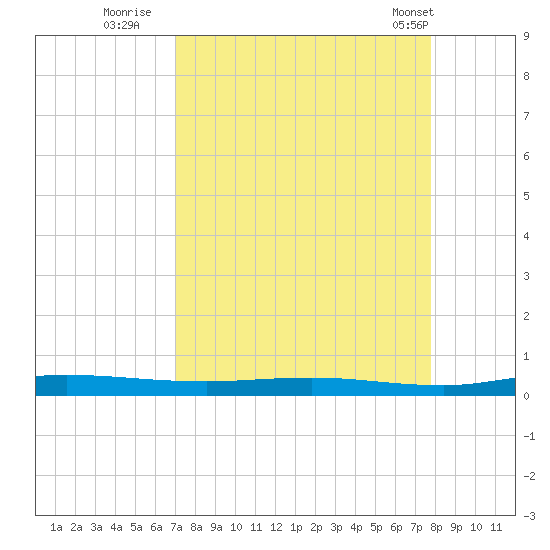 Welaka tide chart for Friday, September 3, 2021