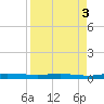Welaka tide chart for Friday, September 3, 2021