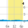 Welaka tide chart for Saturday, September 4, 2021