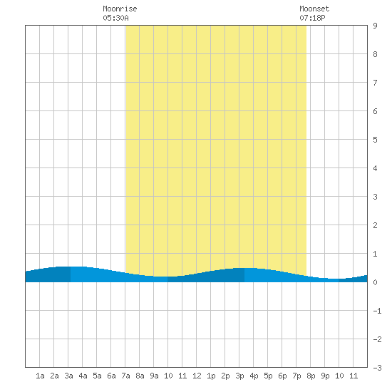 Welaka tide chart for Sunday, September 5, 2021