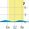 Welaka tide chart for Tuesday, September 7, 2021