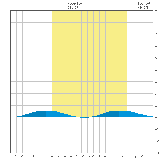 Welaka tide chart for Thursday, September 9, 2021