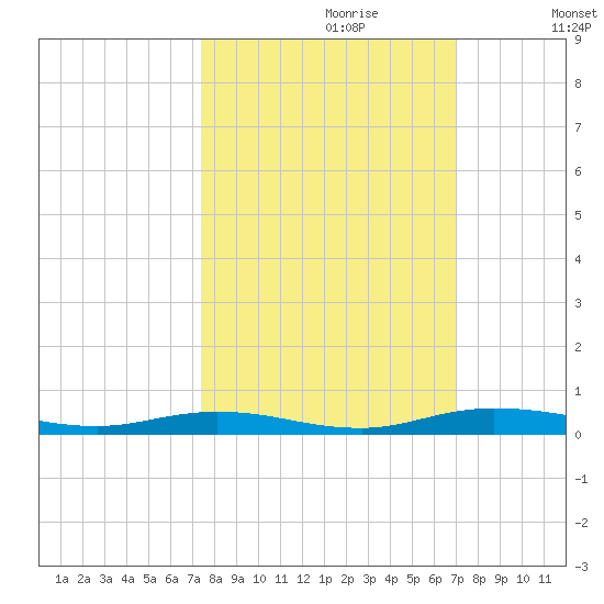 Welaka tide chart for Monday, October 11, 2021