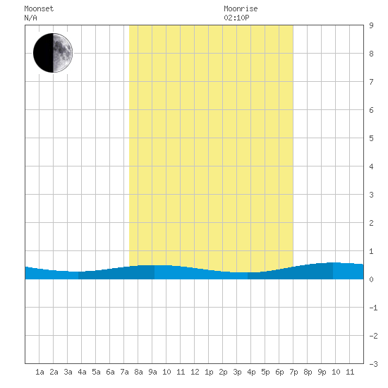 Welaka tide chart for Tuesday, October 12, 2021