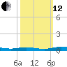 Welaka tide chart for Tuesday, October 12, 2021