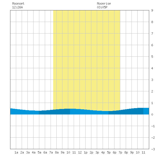 Welaka tide chart for Wednesday, October 13, 2021