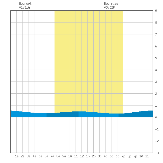 Welaka tide chart for Thursday, October 14, 2021