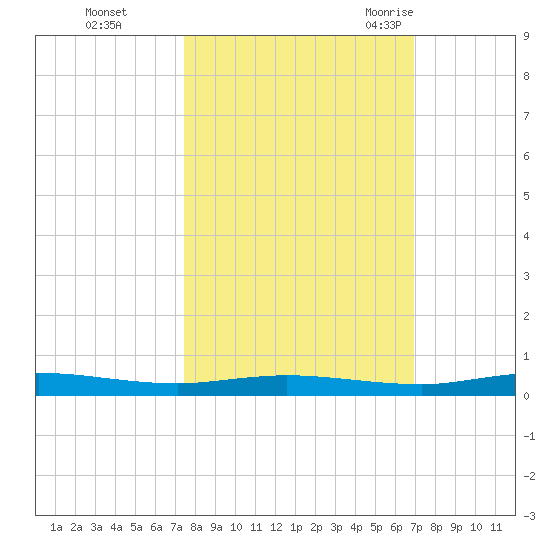 Welaka tide chart for Friday, October 15, 2021