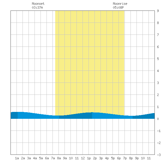 Welaka tide chart for Saturday, October 16, 2021