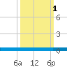 Welaka tide chart for Friday, October 1, 2021