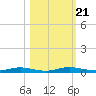 Welaka tide chart for Thursday, October 21, 2021