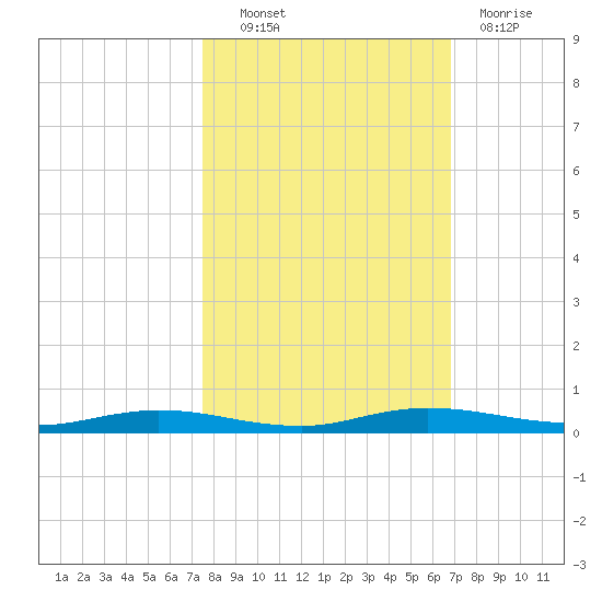Welaka tide chart for Friday, October 22, 2021