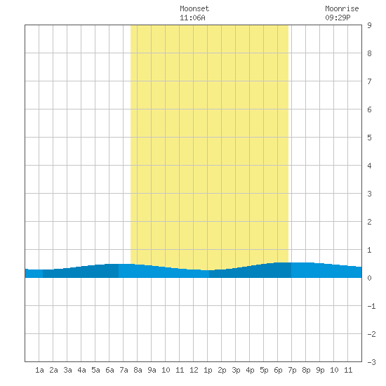 Welaka tide chart for Sunday, October 24, 2021
