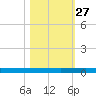 Welaka tide chart for Wednesday, October 27, 2021