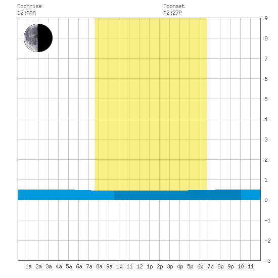 Welaka tide chart for Thursday, October 28, 2021