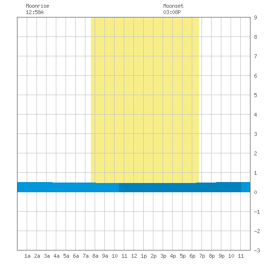 Welaka tide chart for Friday, October 29, 2021