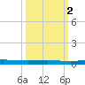 Welaka tide chart for Saturday, October 2, 2021