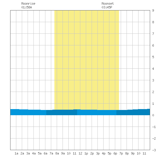 Welaka tide chart for Saturday, October 30, 2021