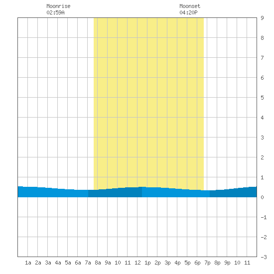 Welaka tide chart for Sunday, October 31, 2021