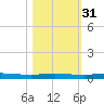 Welaka tide chart for Sunday, October 31, 2021