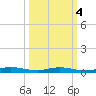 Welaka tide chart for Monday, October 4, 2021