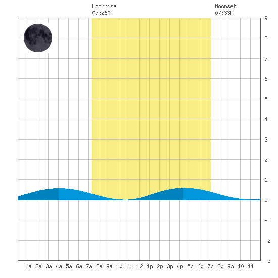 Welaka tide chart for Wednesday, October 6, 2021