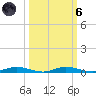 Welaka tide chart for Wednesday, October 6, 2021