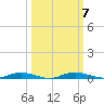 Welaka tide chart for Thursday, October 7, 2021