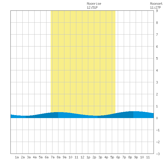 Welaka tide chart for Wednesday, November 10, 2021