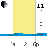Welaka tide chart for Thursday, November 11, 2021