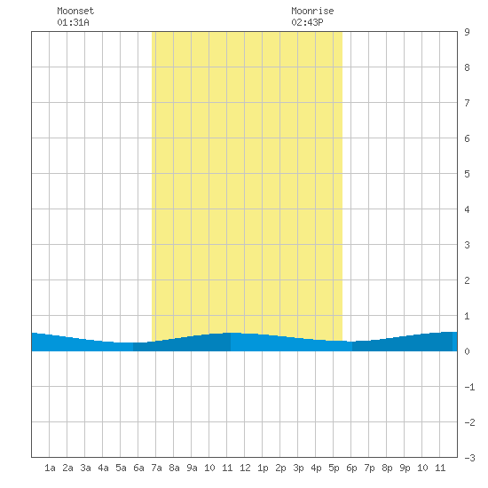 Welaka tide chart for Saturday, November 13, 2021