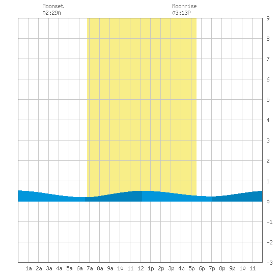 Welaka tide chart for Sunday, November 14, 2021