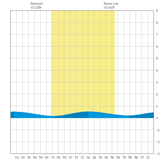 Welaka tide chart for Monday, November 15, 2021