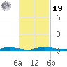 Welaka tide chart for Friday, November 19, 2021