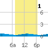 Welaka tide chart for Monday, November 1, 2021