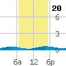 Welaka tide chart for Saturday, November 20, 2021