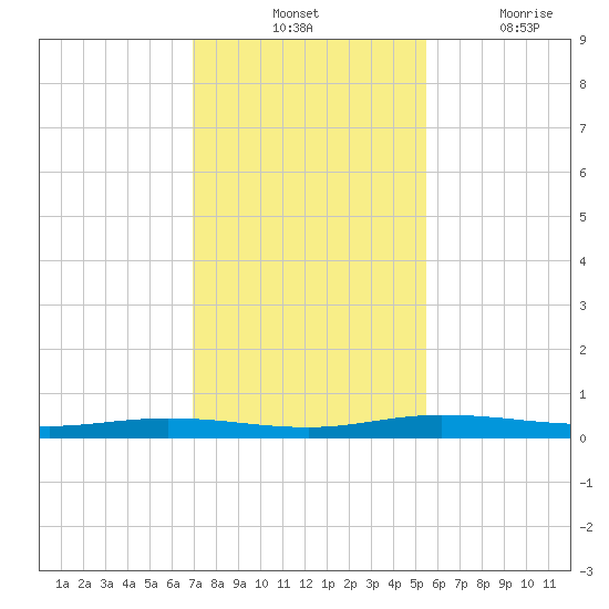 Welaka tide chart for Tuesday, November 23, 2021