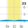 Welaka tide chart for Tuesday, November 23, 2021