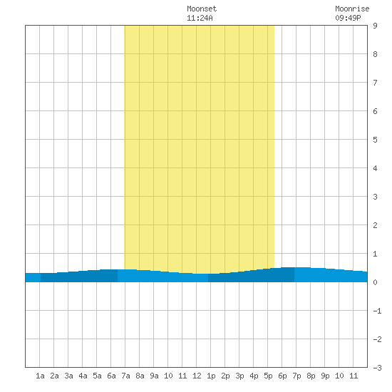 Welaka tide chart for Wednesday, November 24, 2021