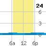 Welaka tide chart for Wednesday, November 24, 2021