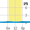 Welaka tide chart for Thursday, November 25, 2021