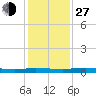 Welaka tide chart for Saturday, November 27, 2021