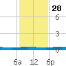 Welaka tide chart for Sunday, November 28, 2021